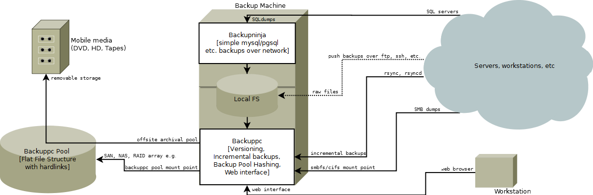 Backup system for heterogenous networks