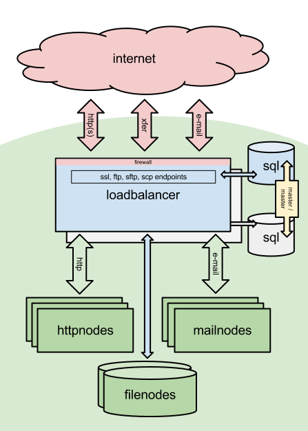 High-Availability Linux clusters