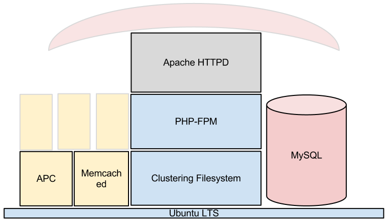 Efficient and Scalable webhosting